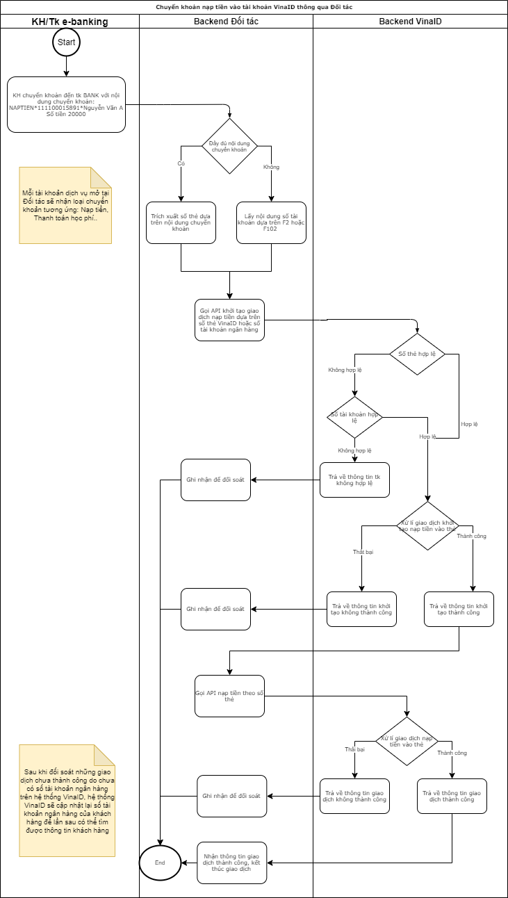 Sơ đồ nạp tiền thẻ VinaID qua chuyển khoản