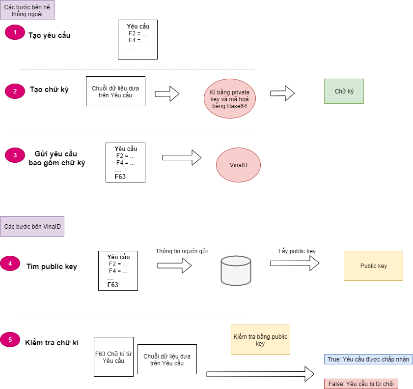 Quy trình xác thực