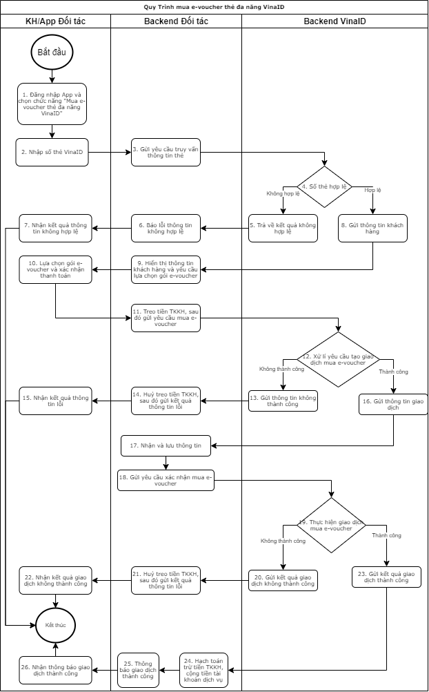 Sơ đồ mua e-voucher qua app đối tác